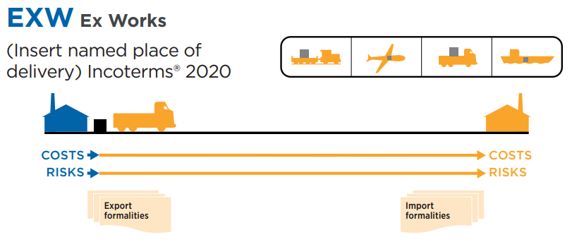 Ex works incoterm 2020