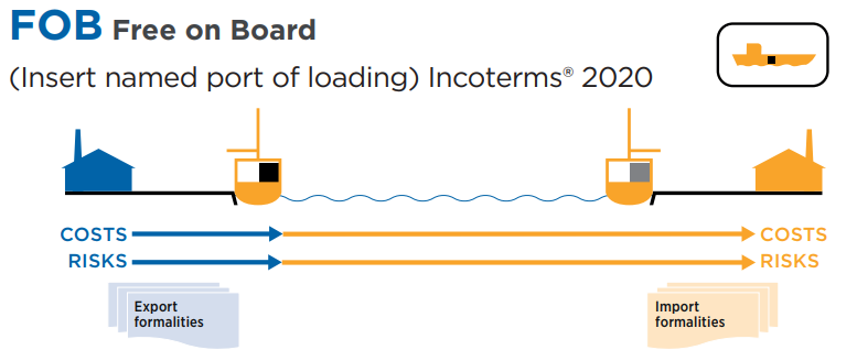 FOB Incoterms 2020
